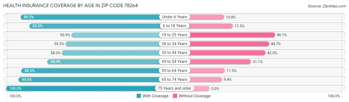 Health Insurance Coverage by Age in Zip Code 78264