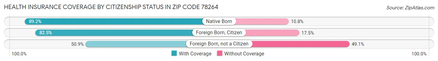 Health Insurance Coverage by Citizenship Status in Zip Code 78264