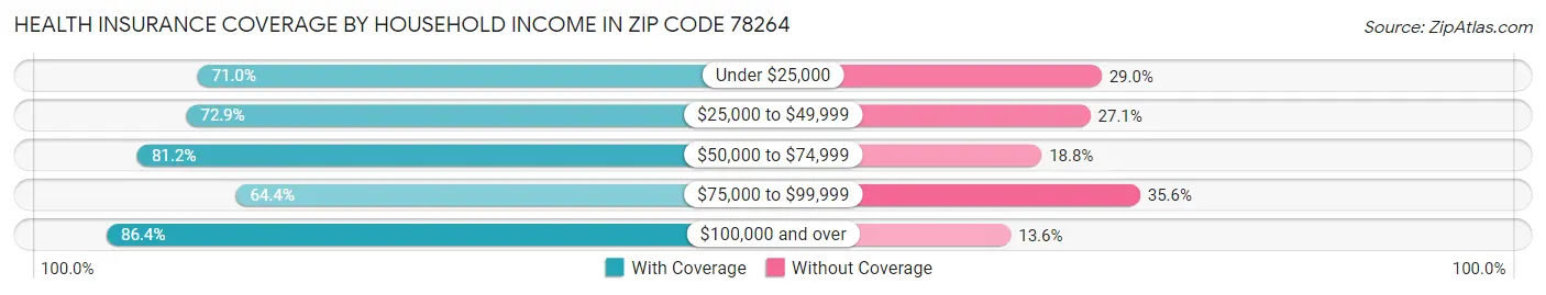Health Insurance Coverage by Household Income in Zip Code 78264