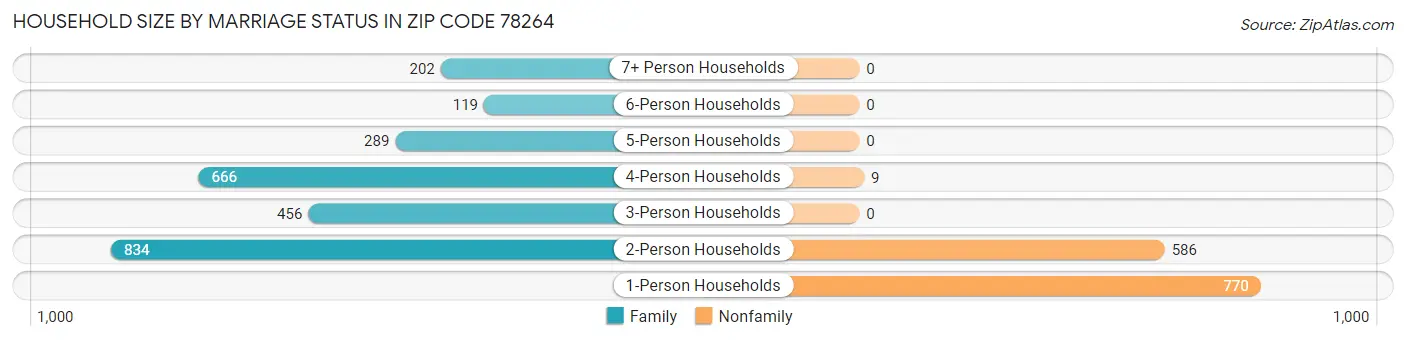 Household Size by Marriage Status in Zip Code 78264