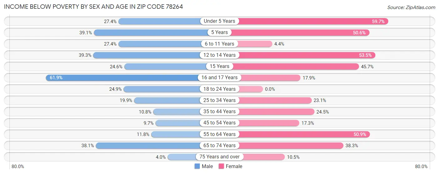 Income Below Poverty by Sex and Age in Zip Code 78264