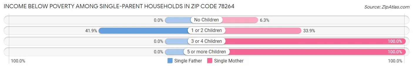 Income Below Poverty Among Single-Parent Households in Zip Code 78264