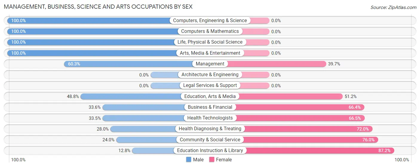 Management, Business, Science and Arts Occupations by Sex in Zip Code 78264