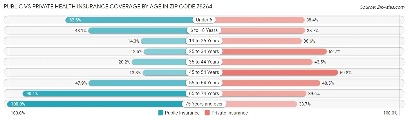 Public vs Private Health Insurance Coverage by Age in Zip Code 78264