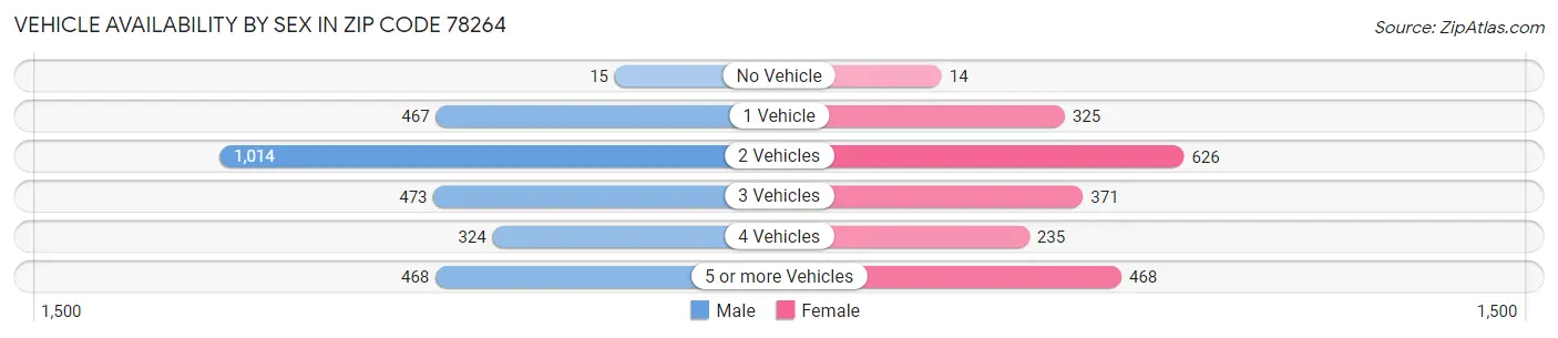 Vehicle Availability by Sex in Zip Code 78264