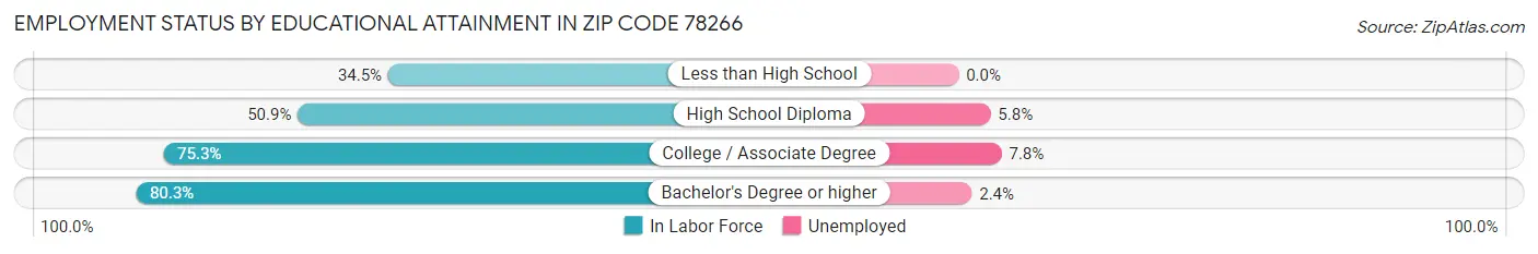 Employment Status by Educational Attainment in Zip Code 78266