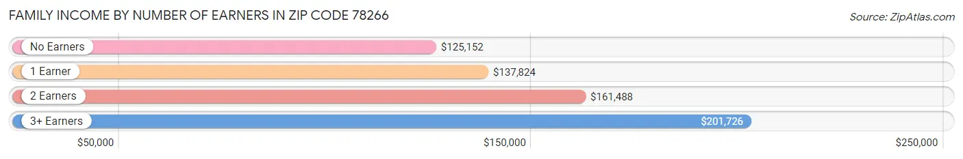 Family Income by Number of Earners in Zip Code 78266