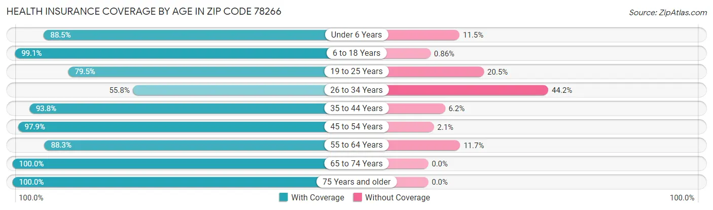 Health Insurance Coverage by Age in Zip Code 78266