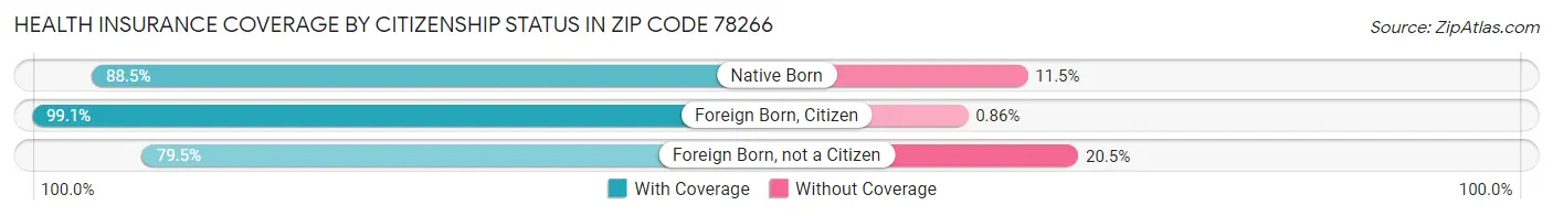 Health Insurance Coverage by Citizenship Status in Zip Code 78266