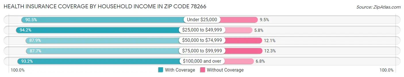 Health Insurance Coverage by Household Income in Zip Code 78266
