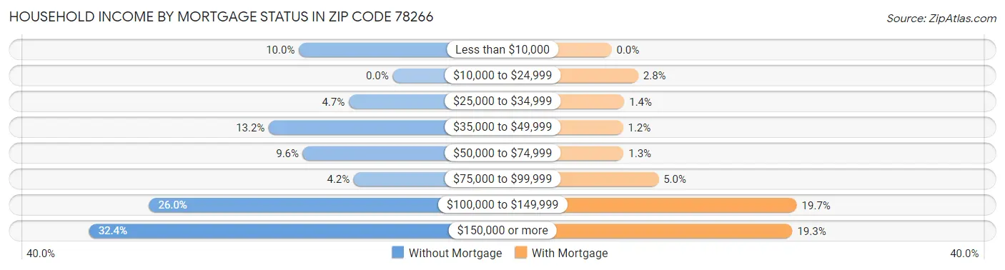 Household Income by Mortgage Status in Zip Code 78266