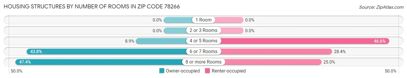 Housing Structures by Number of Rooms in Zip Code 78266