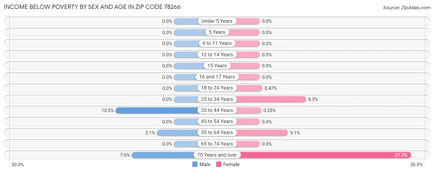 Income Below Poverty by Sex and Age in Zip Code 78266