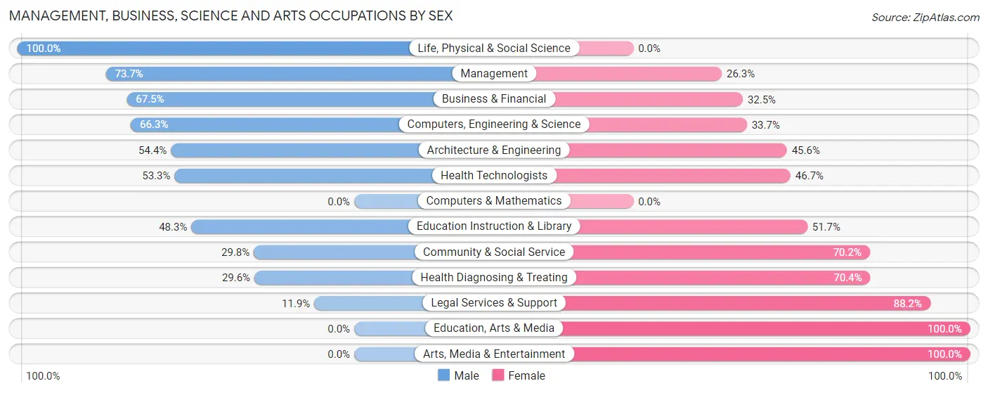 Management, Business, Science and Arts Occupations by Sex in Zip Code 78266