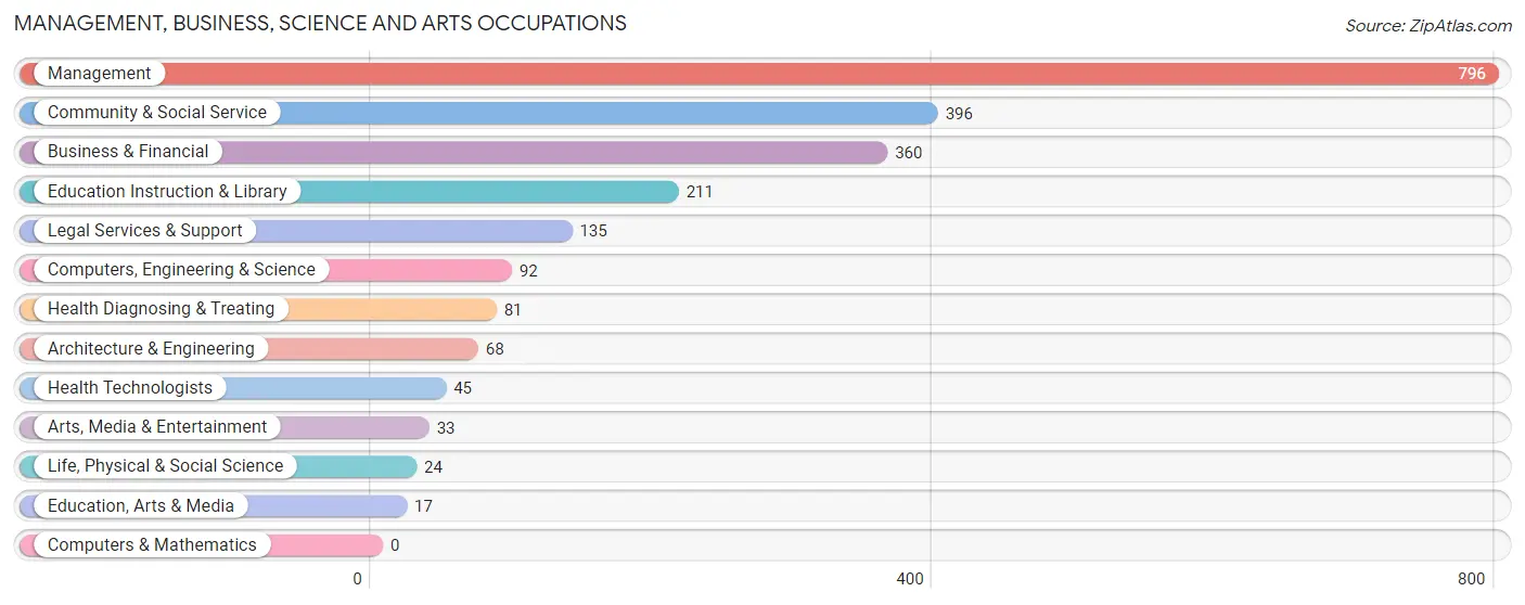 Management, Business, Science and Arts Occupations in Zip Code 78266