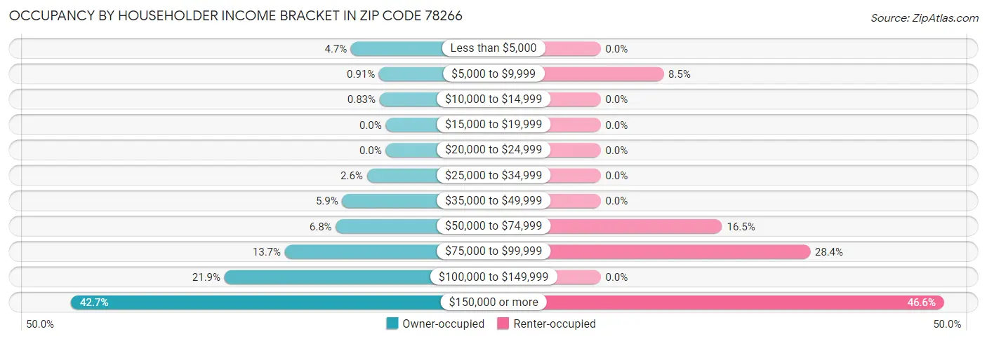 Occupancy by Householder Income Bracket in Zip Code 78266