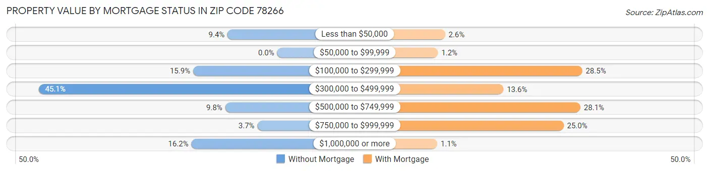 Property Value by Mortgage Status in Zip Code 78266