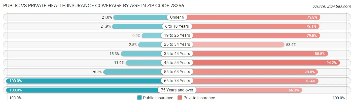 Public vs Private Health Insurance Coverage by Age in Zip Code 78266