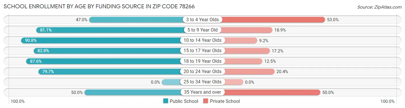 School Enrollment by Age by Funding Source in Zip Code 78266
