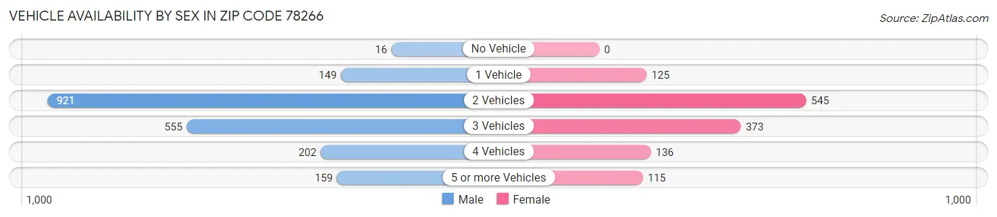 Vehicle Availability by Sex in Zip Code 78266