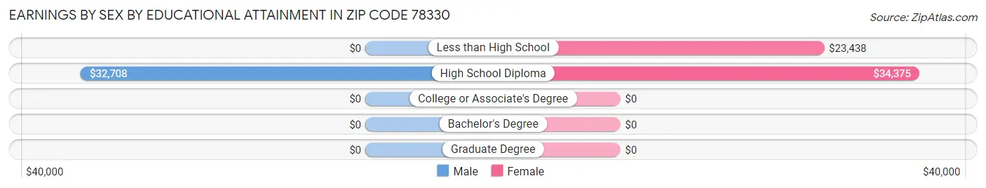 Earnings by Sex by Educational Attainment in Zip Code 78330