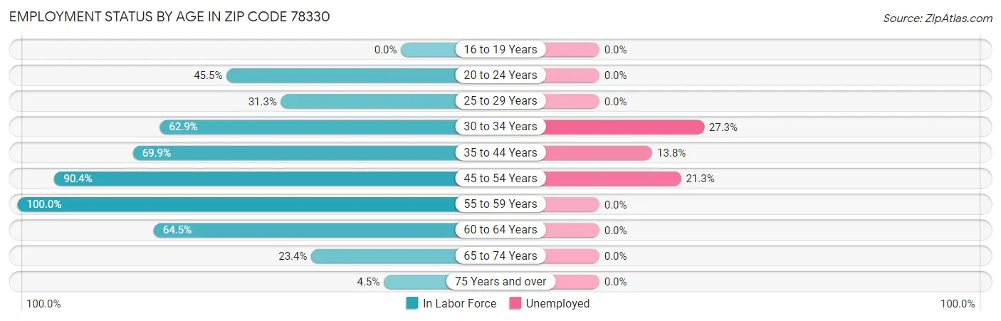 Employment Status by Age in Zip Code 78330