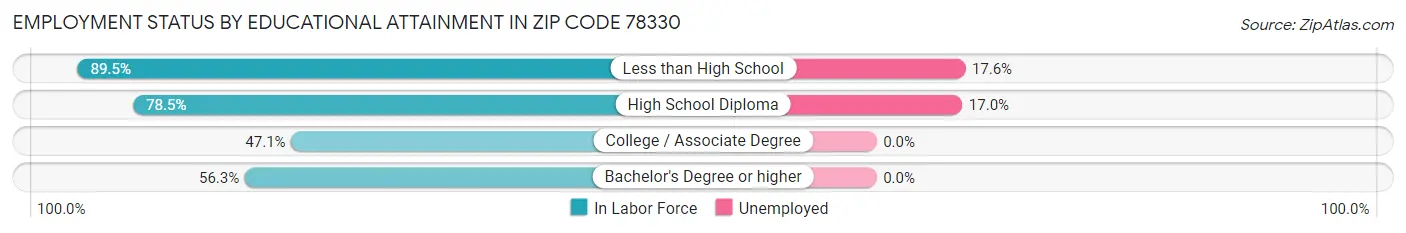 Employment Status by Educational Attainment in Zip Code 78330