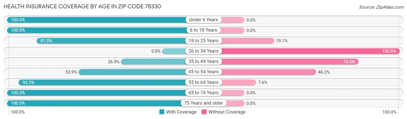 Health Insurance Coverage by Age in Zip Code 78330