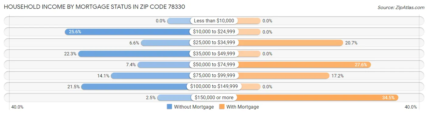 Household Income by Mortgage Status in Zip Code 78330