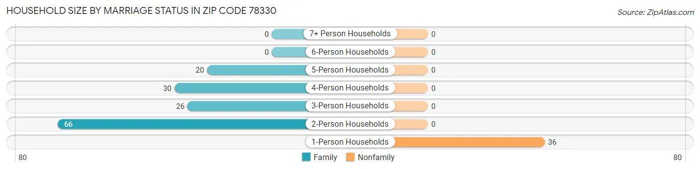 Household Size by Marriage Status in Zip Code 78330