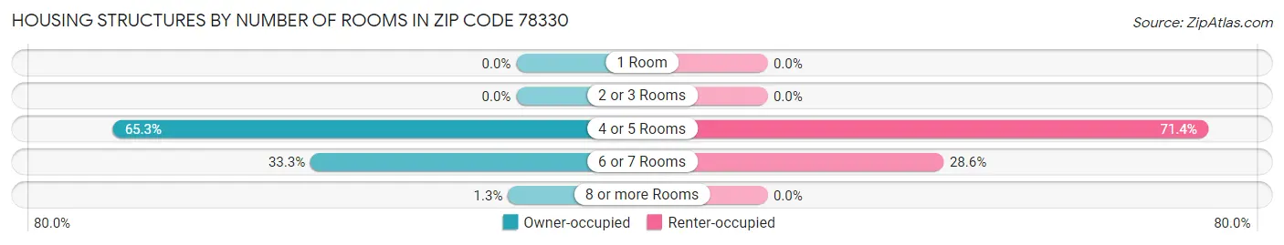 Housing Structures by Number of Rooms in Zip Code 78330