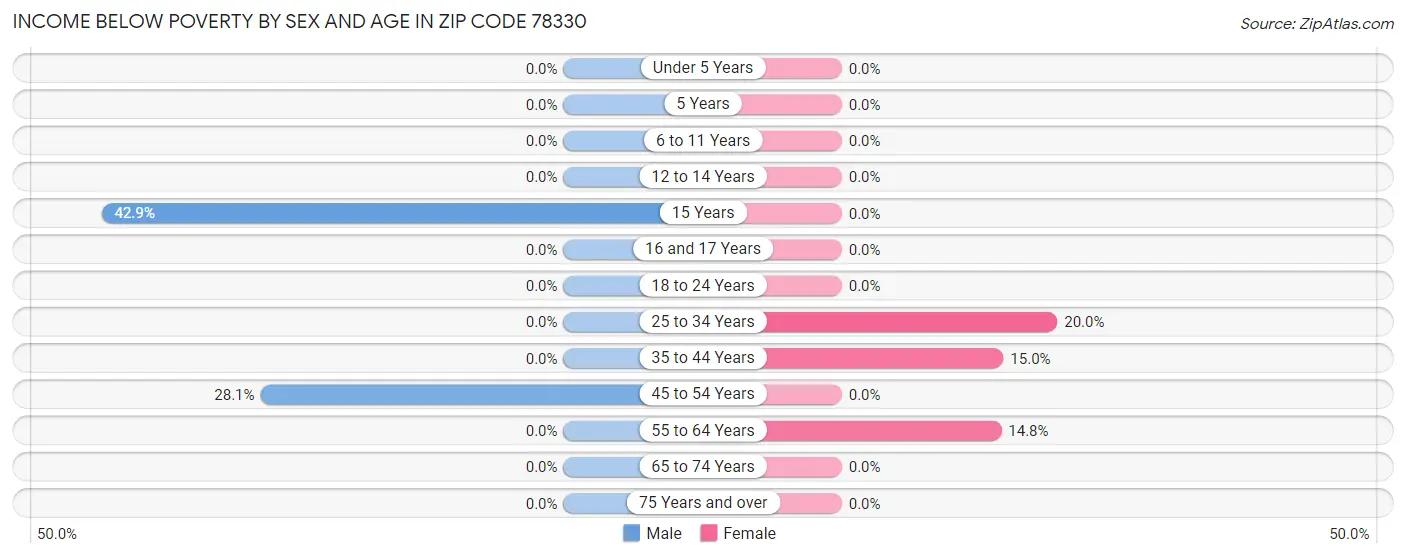 Income Below Poverty by Sex and Age in Zip Code 78330