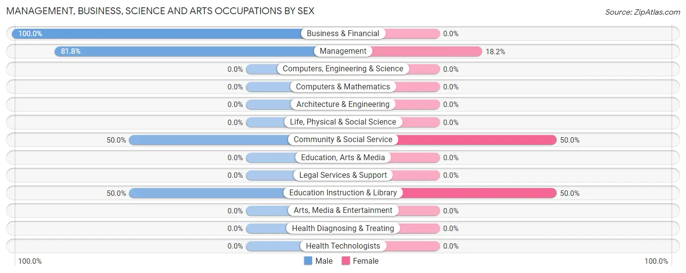 Management, Business, Science and Arts Occupations by Sex in Zip Code 78330
