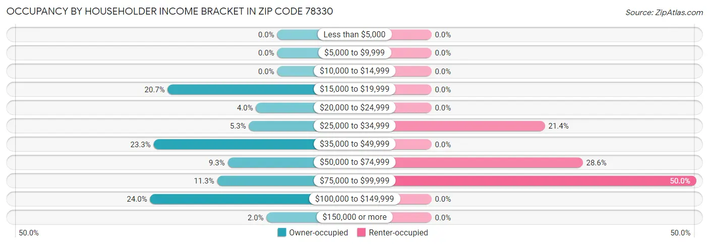 Occupancy by Householder Income Bracket in Zip Code 78330