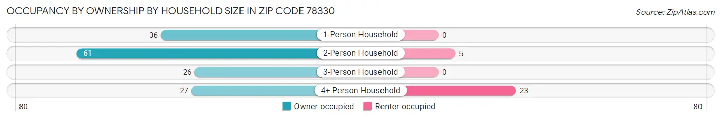 Occupancy by Ownership by Household Size in Zip Code 78330
