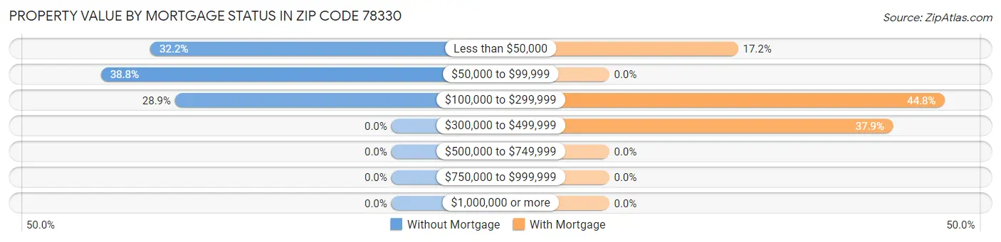 Property Value by Mortgage Status in Zip Code 78330