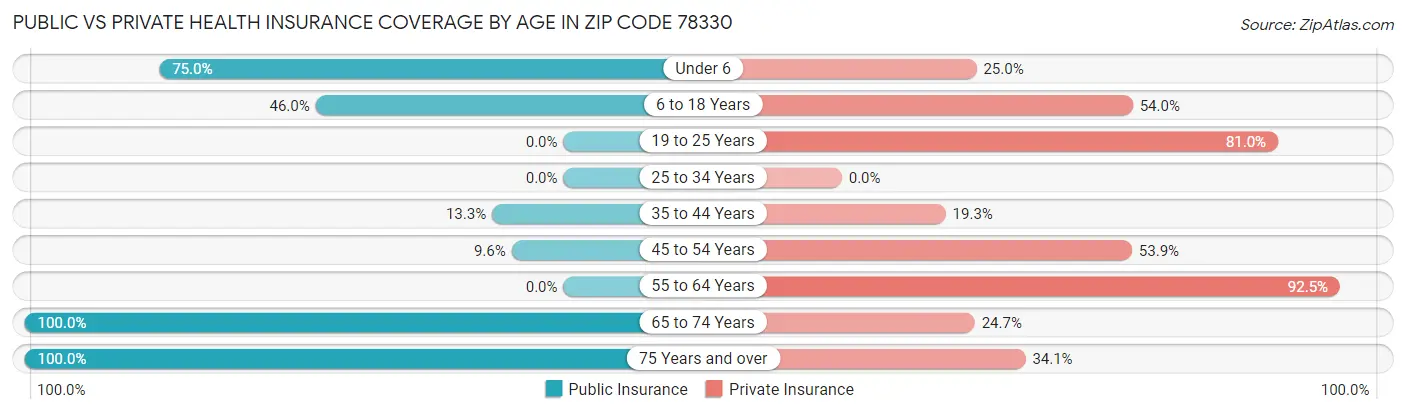 Public vs Private Health Insurance Coverage by Age in Zip Code 78330