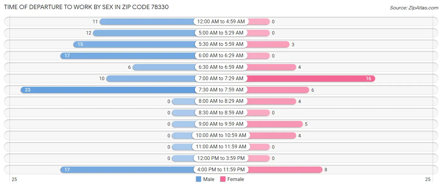 Time of Departure to Work by Sex in Zip Code 78330