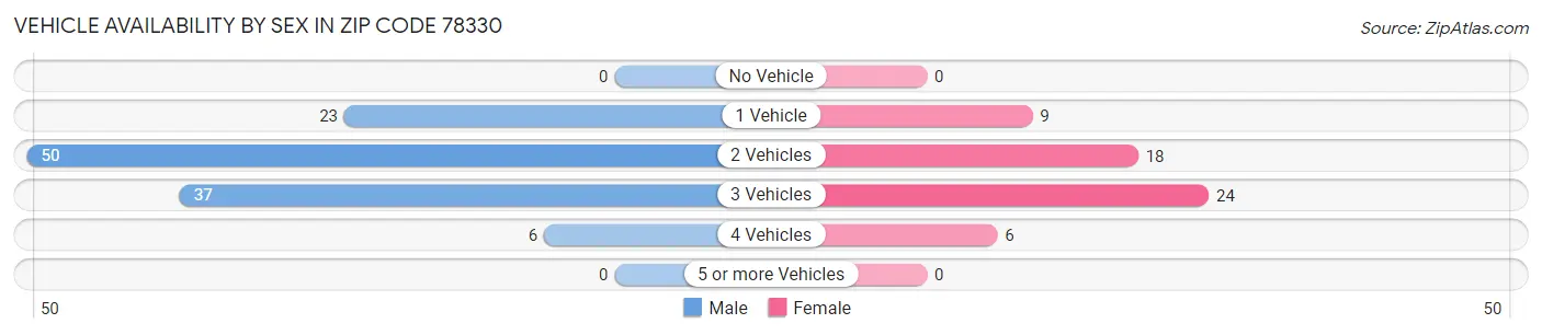 Vehicle Availability by Sex in Zip Code 78330