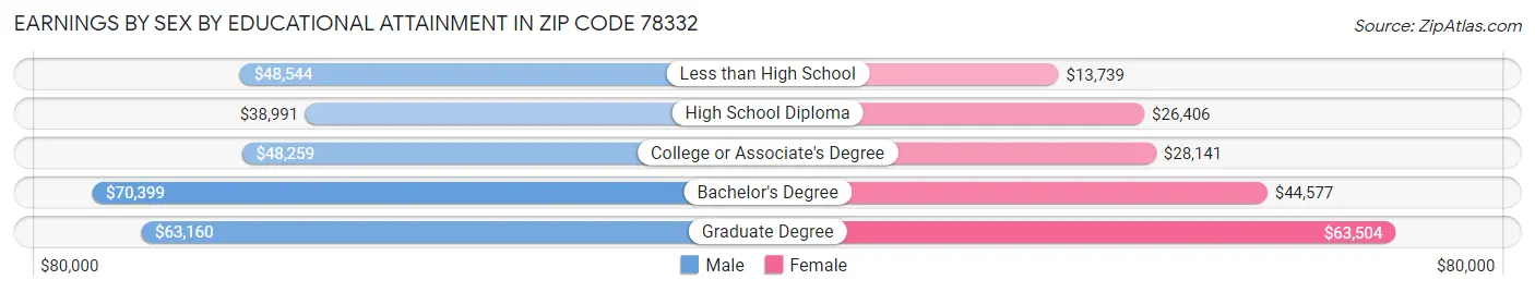 Earnings by Sex by Educational Attainment in Zip Code 78332