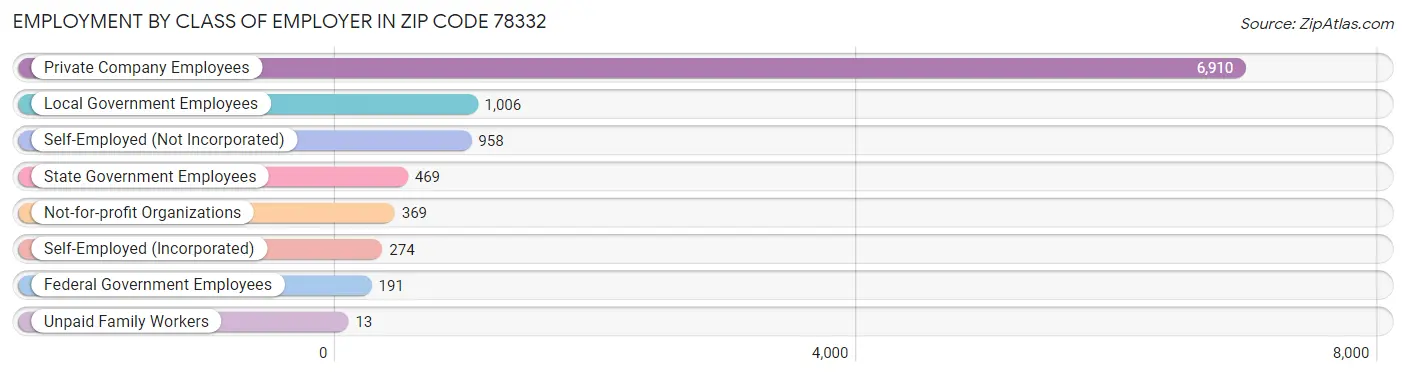 Employment by Class of Employer in Zip Code 78332