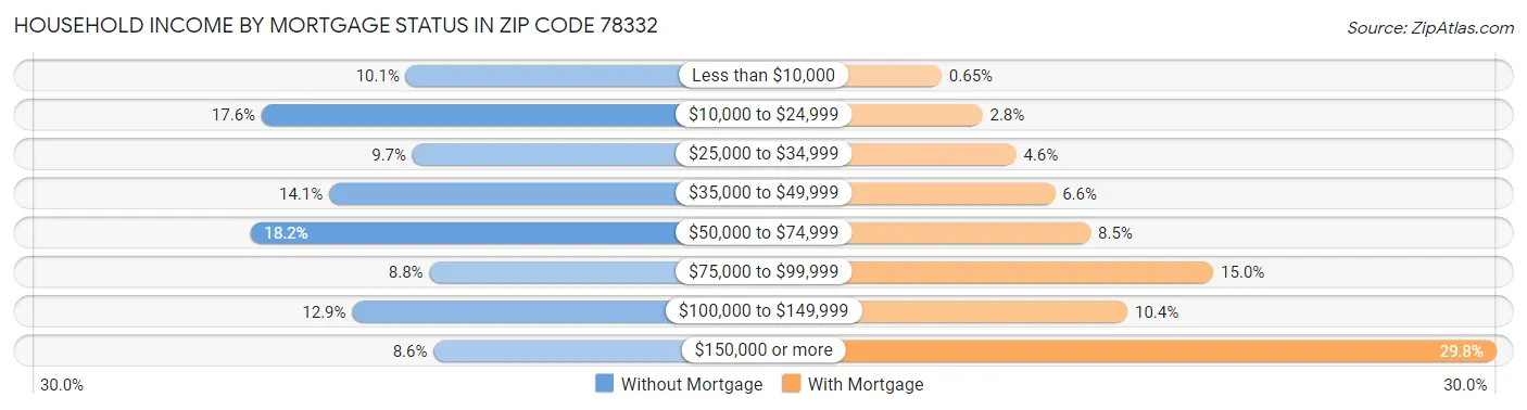 Household Income by Mortgage Status in Zip Code 78332