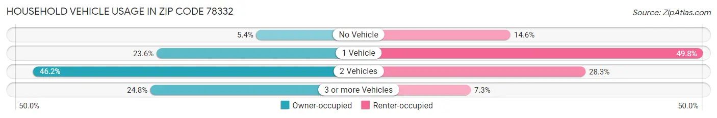 Household Vehicle Usage in Zip Code 78332