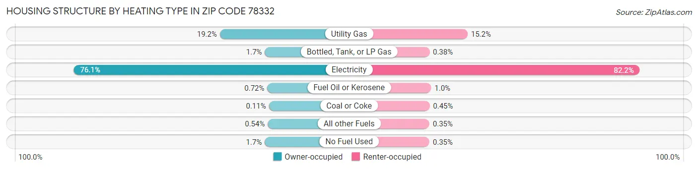 Housing Structure by Heating Type in Zip Code 78332