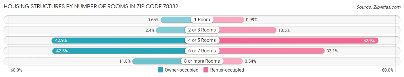 Housing Structures by Number of Rooms in Zip Code 78332