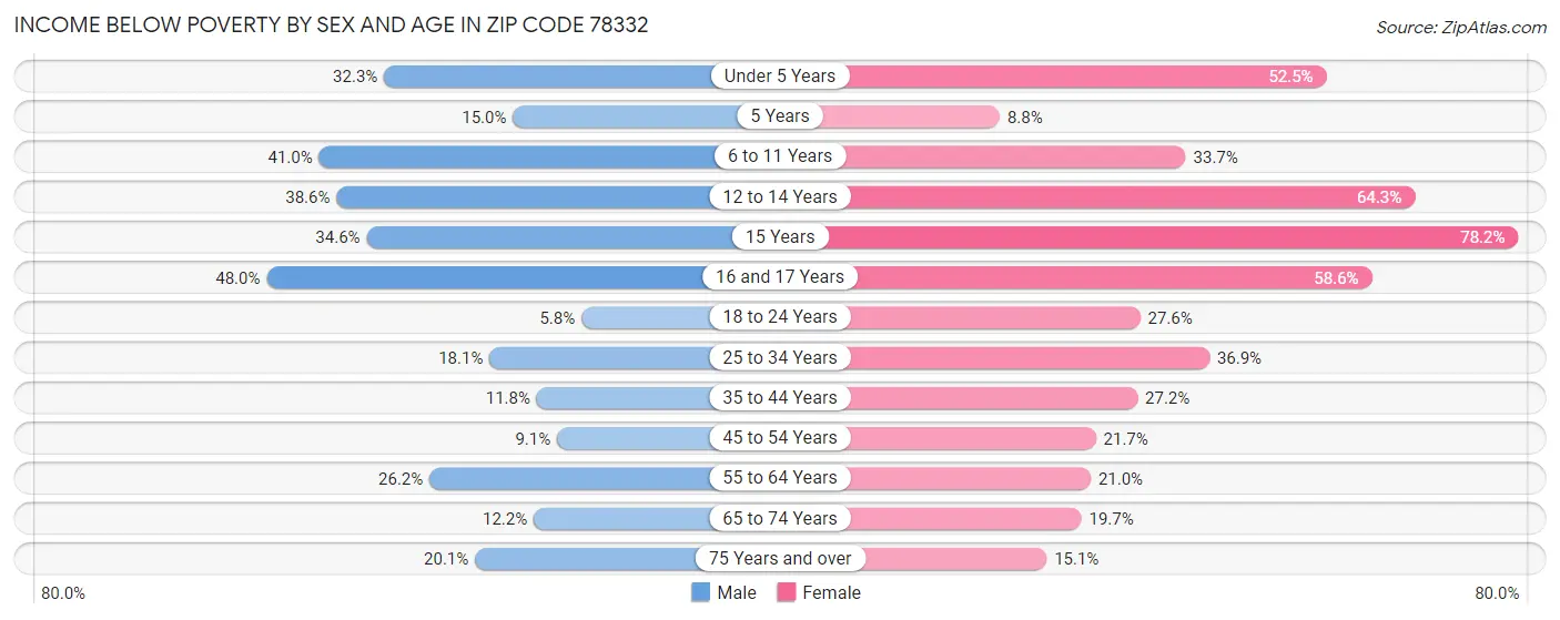 Income Below Poverty by Sex and Age in Zip Code 78332