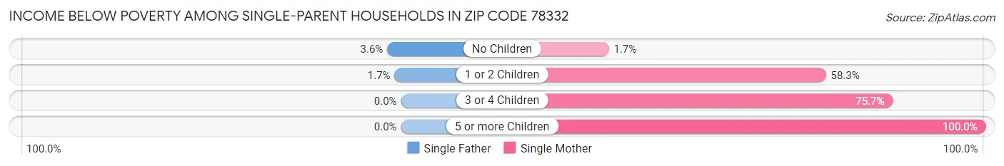 Income Below Poverty Among Single-Parent Households in Zip Code 78332