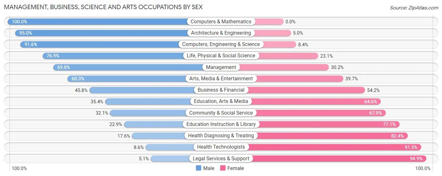 Management, Business, Science and Arts Occupations by Sex in Zip Code 78332