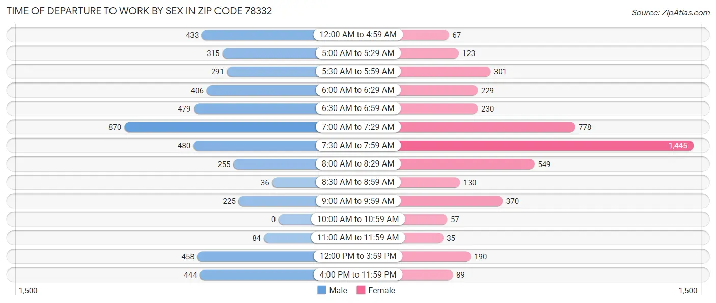 Time of Departure to Work by Sex in Zip Code 78332