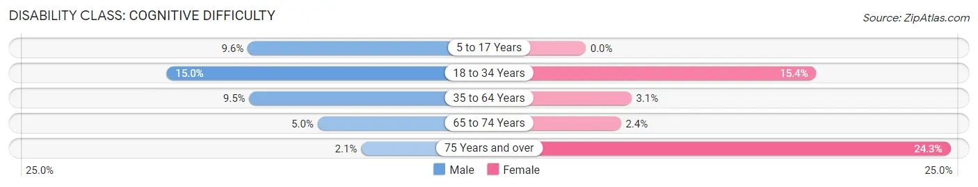 Disability in Zip Code 78336: <span>Cognitive Difficulty</span>